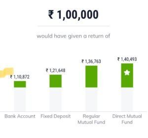 What happens to a lakh of rupees invested in various instruments