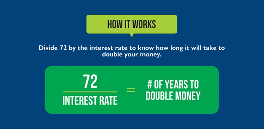 Power of Compounding